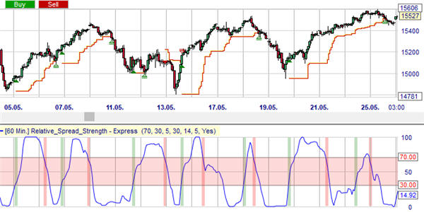 Meerdere trading signalen van de gratis RSS strategie.