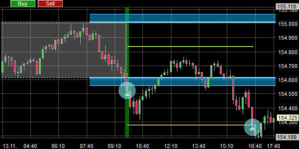 A buy signal given by the London Reversal System.