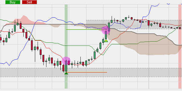 The Senkou Span B opens the position. 