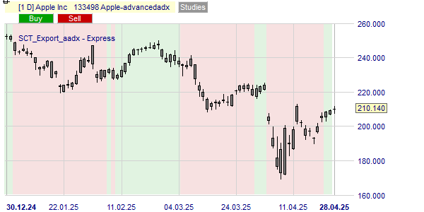 La tendance de l'action Apple selon l'indicateur Advanced ADX.