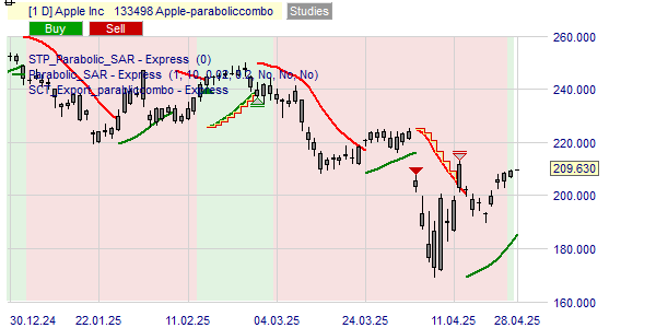 La stratégie Parabolic Combo.