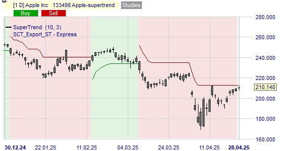 La tendance du cours de l'action Apple selon l'indicateur SuperTrend.