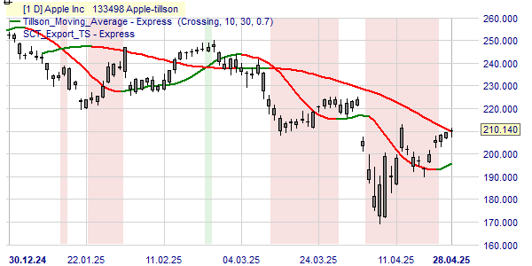 Analyse du cours de l'action Apple selon la tendance de Tillson.