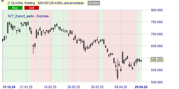 La tendance du cours ASMLbasé sur l'ADX.