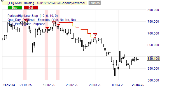 Une figure dans le graphique de l'action ASML indique l'achat ou la vente.