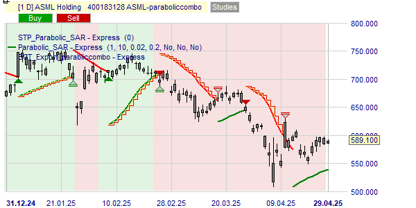 Acheter ou vendre les actions ASML selkon la stratégie Parabolic.