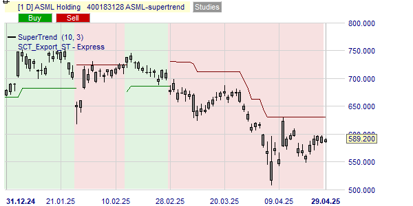 L'indicateur Supertrend done la tendance de l'action ASML.