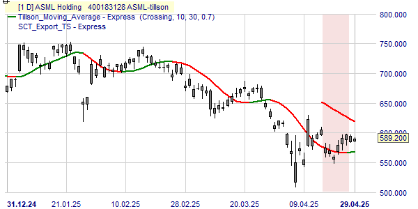 Un graphique avec le cours et la tendance de l'action ASML.