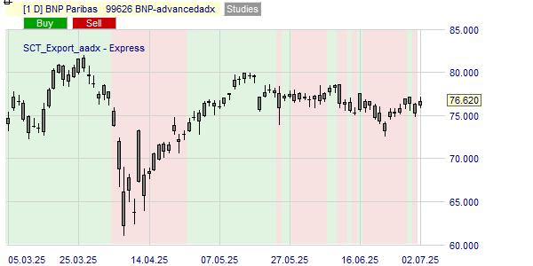La tendance du cours BNP basé sur l'ADX.