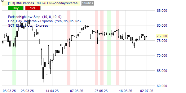 Une figure dans le graphique de l'action BNP Paribas indique l'achat ou la vente.