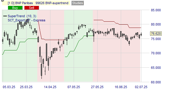 L'indicateur Supertrend done la tendance de l'action BNP Paribas.