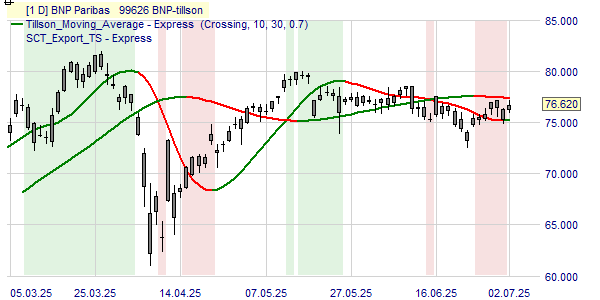 Un graphique avec le cours et la tendance de l'action BNP Paribas.