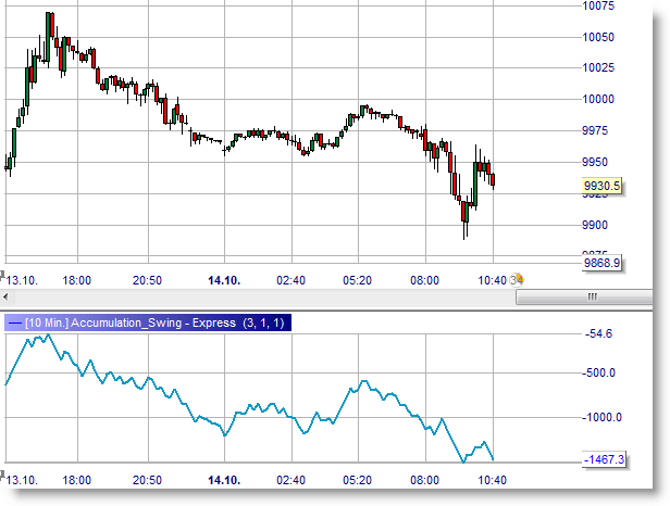 Accumulation Swing Index