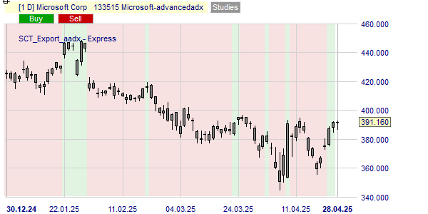 La tendance de l'action MSFT.