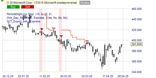 Une figure dans le graphique de l'action Microsoft.