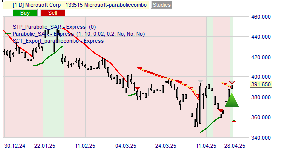 La stratégie Parabolic sur l'action Microsoft.