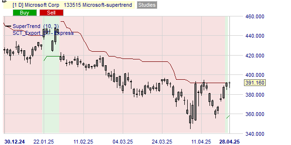 Analyse de la tendance du cours l'action Microsoft MSFT.