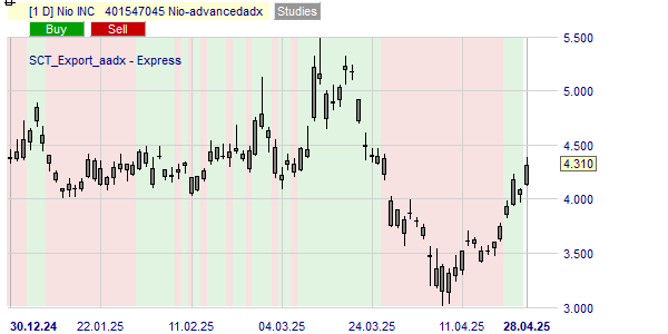 Tendance de l'action Nio selon l'ADX avancé.