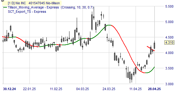 Analyse du cours de l'action Nio sur la base de la tendance Tillson.