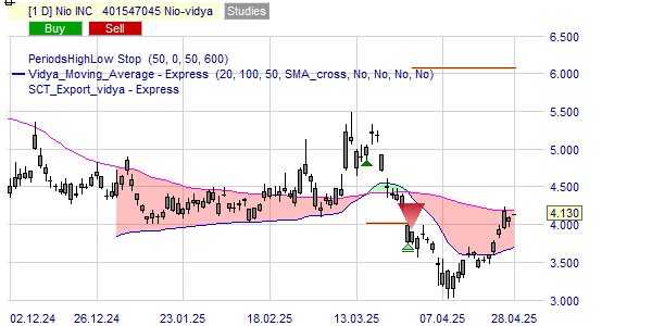 Positions à long terme sur Nio.