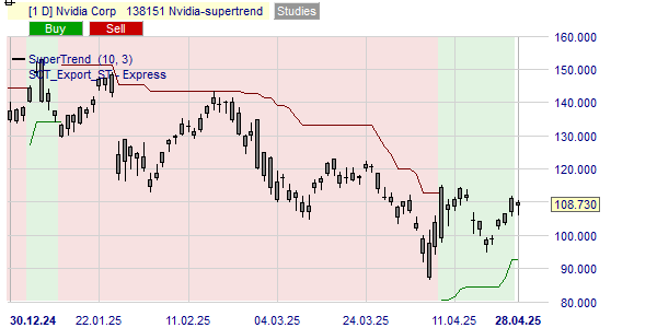 La tendance du cours de l'action Nvidia.
