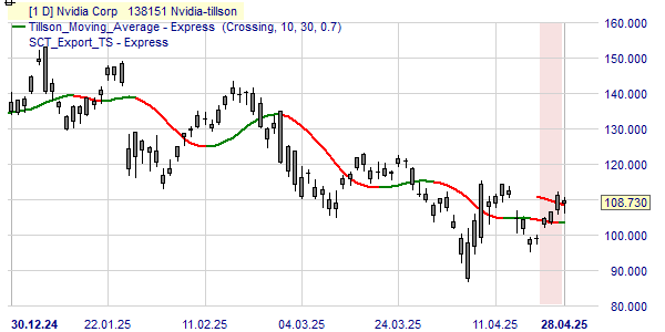 La tendance du cours de Nvidia selon l'indicateur Tillson.