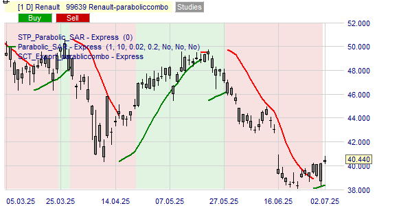 Acheter ou vendre les actions Renault selon la stratégie Parabolic.