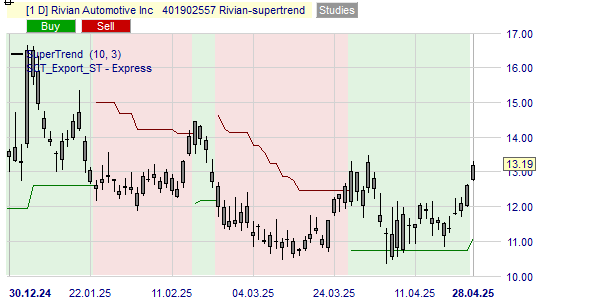 La tendance du cours de l'action Rivian selon l'indicateur SuperTrend.