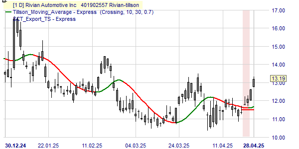 Analyse du cours de l'action Rivian sur la base de la tendance Tillson.