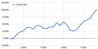 More than a 100% in returns in the AI Stock-Box