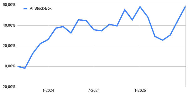 In KI-Aktien investieren