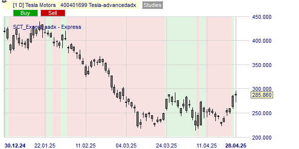 La tendance de Tesla selon l'indicateur Advanced ADX.