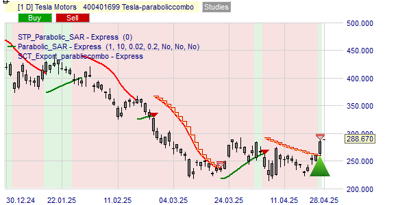 la stratégie Parabolic Combo sur l'action Tesla.